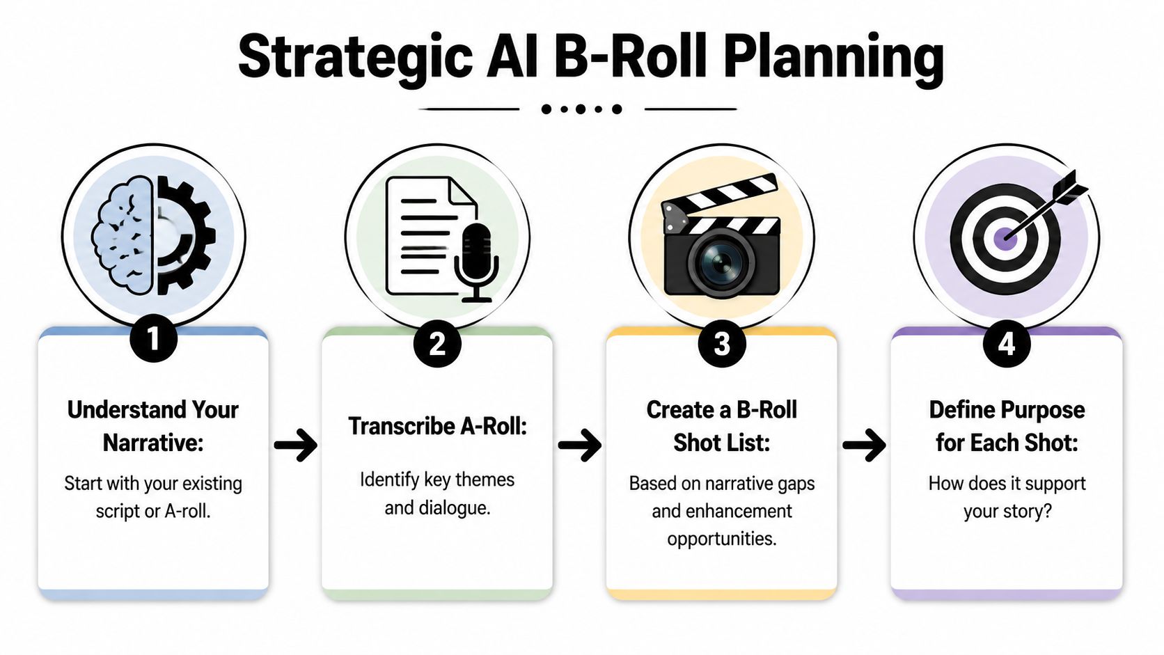 A four-step infographic illustrating a strategic planning process for creating AI-generated B-roll video content.