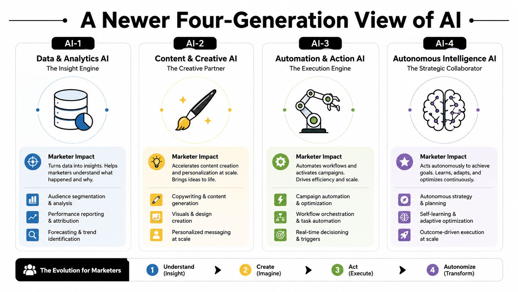 An infographic titled A Newer Four-Generation View of AI, detailing data, content, automation, and autonomous intelligence.