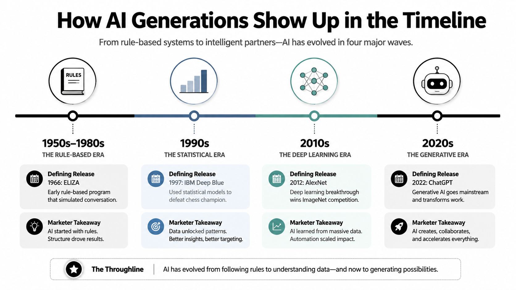 A timeline chart illustrating the four major generations of AI evolution from rule-based systems to generative artificial intelligence.