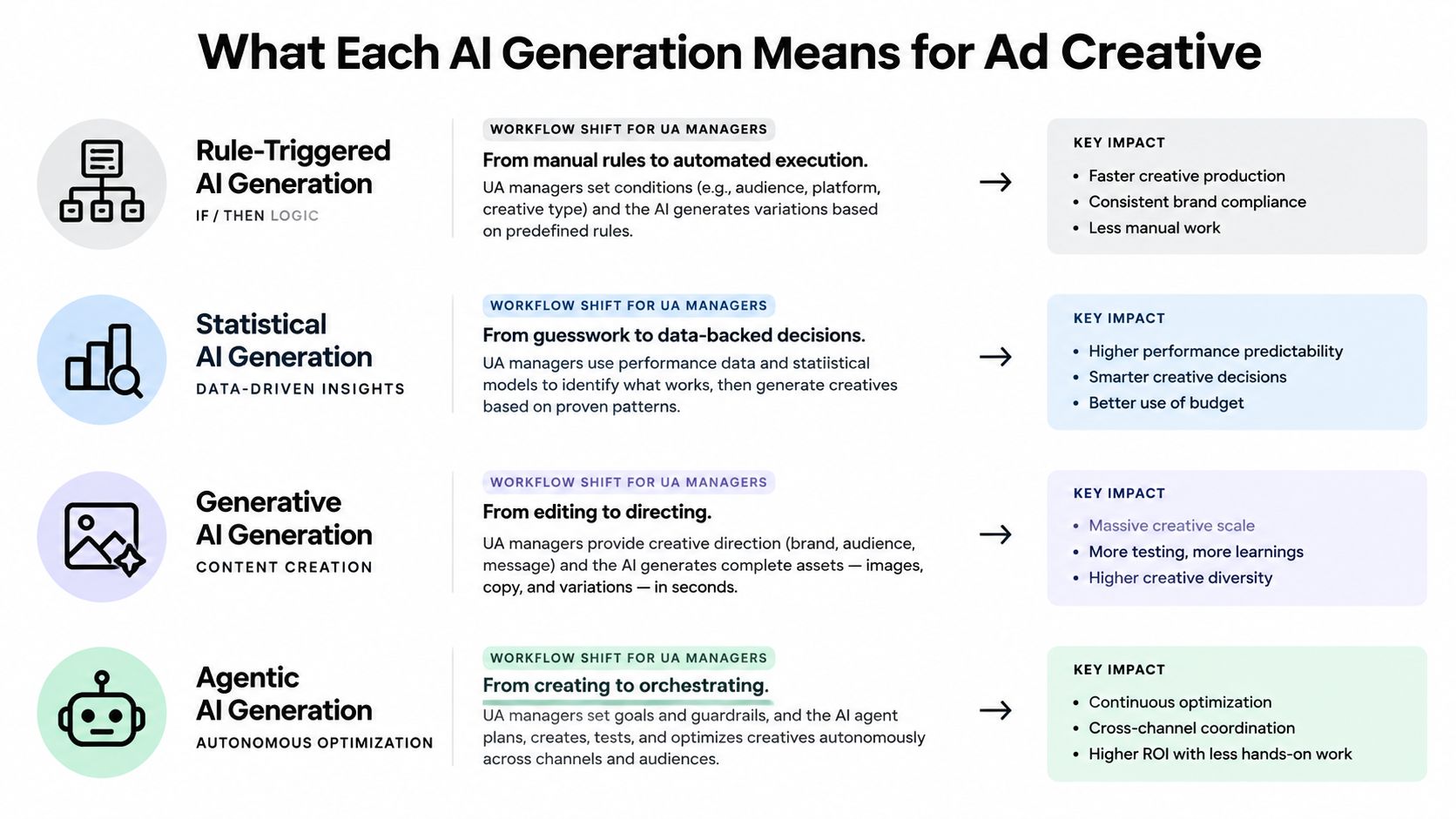 A chart comparing four generations of AI in ad creative, including rule-triggered, statistical, generative, and agentic AI.