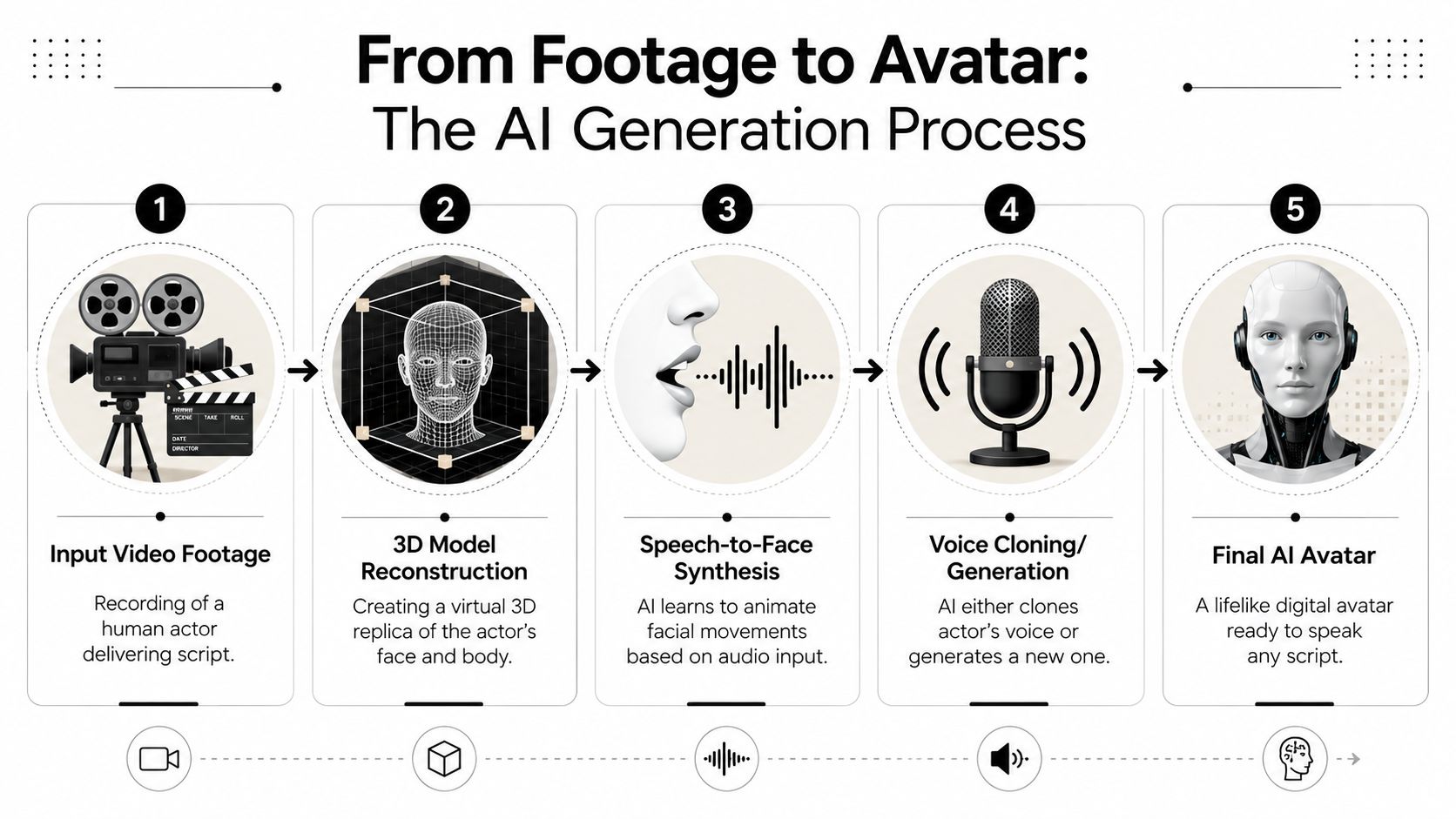 A five-step infographic illustrating the technical process of transforming real video footage into an AI-generated digital avatar.
