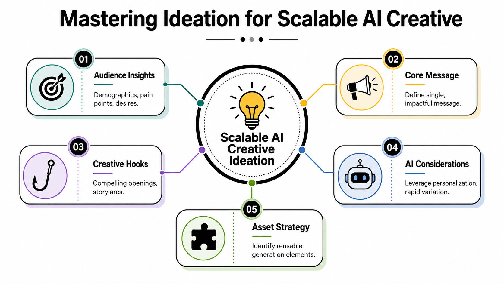 A diagram outlining a five-step process for Mastering Ideation for Scalable AI Creative projects.