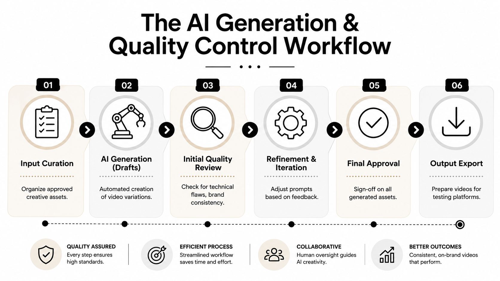 A six-step workflow diagram illustrating the AI generation and quality control process for creative video production.