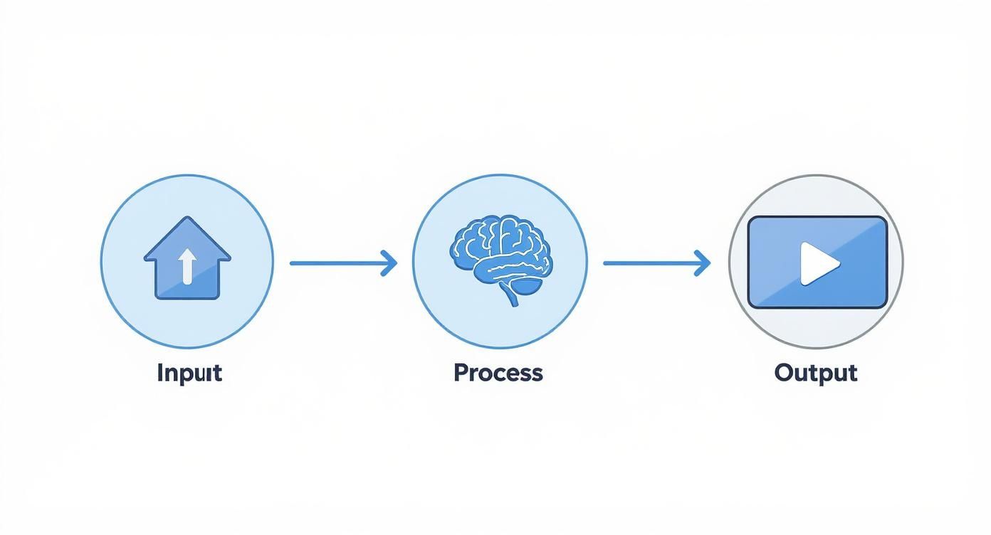 A diagram illustrating a workflow from input (upload icon) to process (brain icon) to output (video icon).