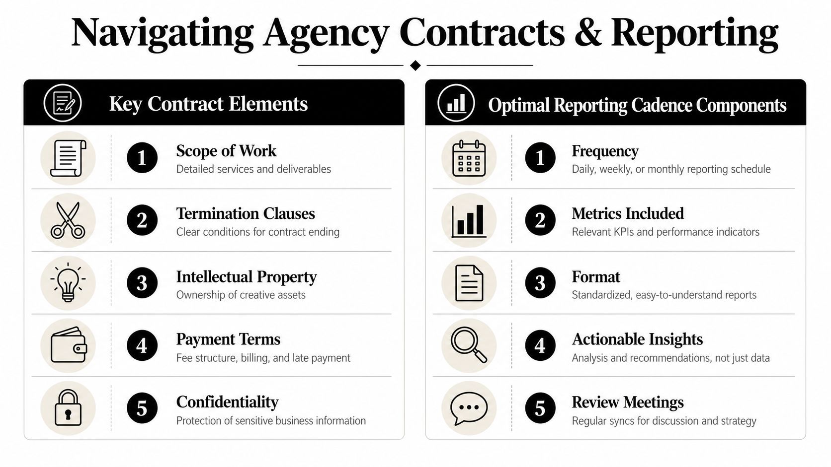 A visual guide outlining key agency contract elements and optimal reporting cadence components for business partnerships.