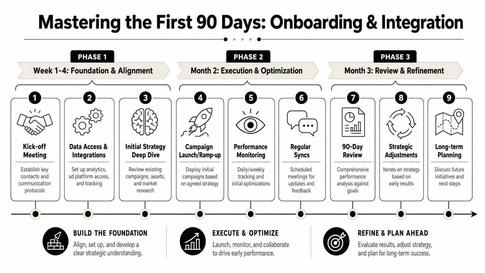 A 90-day onboarding and integration roadmap infographic for marketing agency clients showing three development phases.