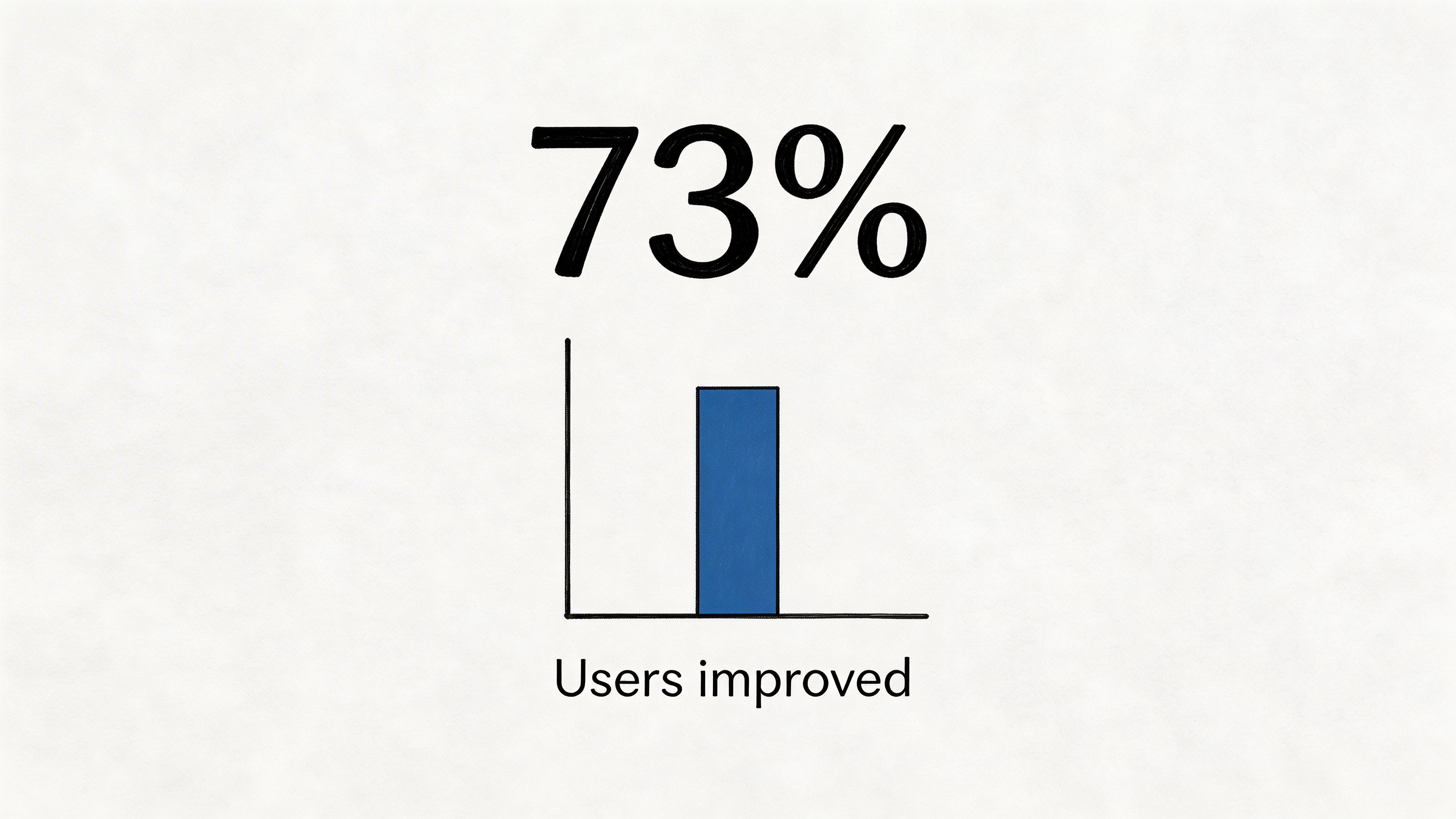A digital graphic displaying 73% in large black text above a single blue bar chart for users improved.