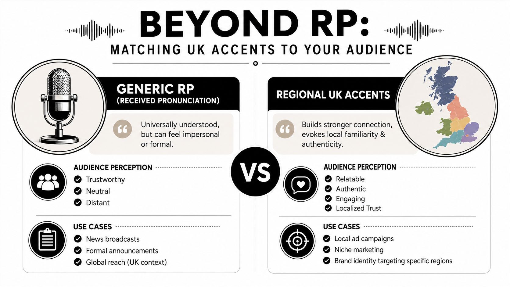 A comparison infographic between generic Received Pronunciation and regional UK accents for audio marketing strategies.