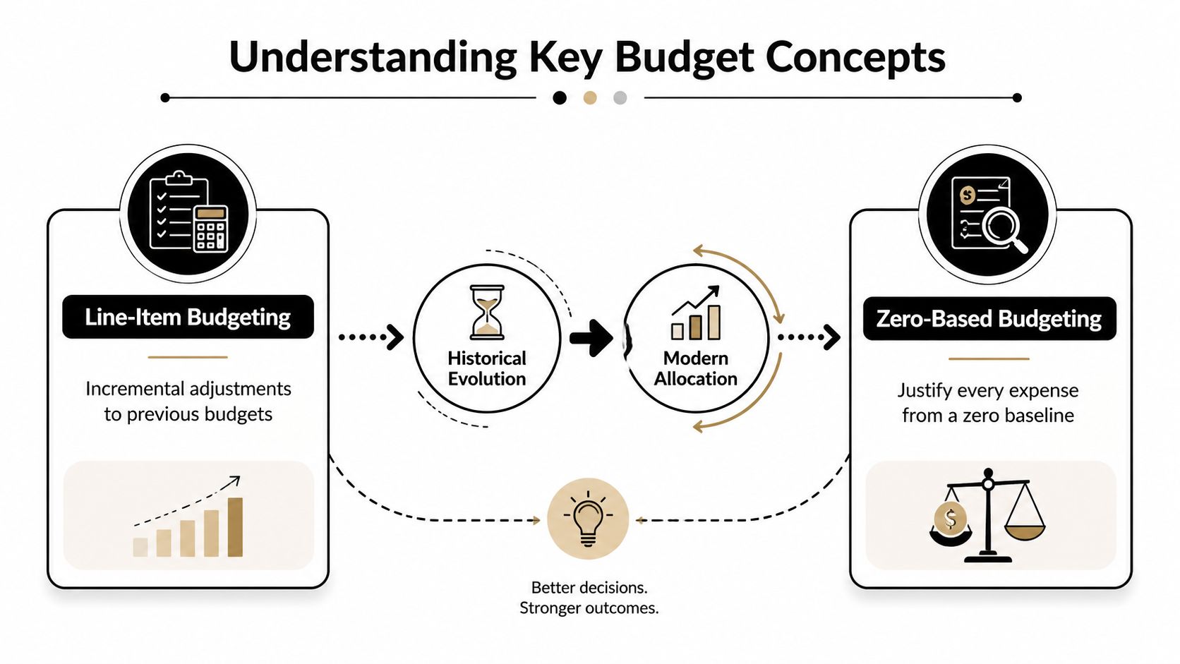 A diagram comparing traditional line-item budgeting and modern zero-based budgeting approaches for business financial planning.