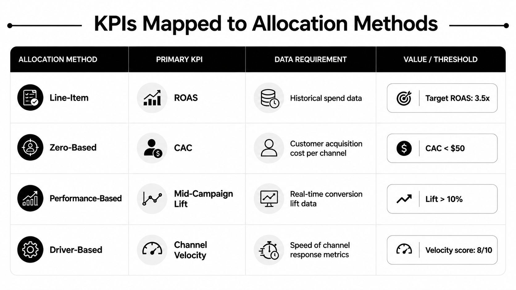 A chart detailing four budget allocation methods, their key performance indicators, data requirements, and specific threshold goals.