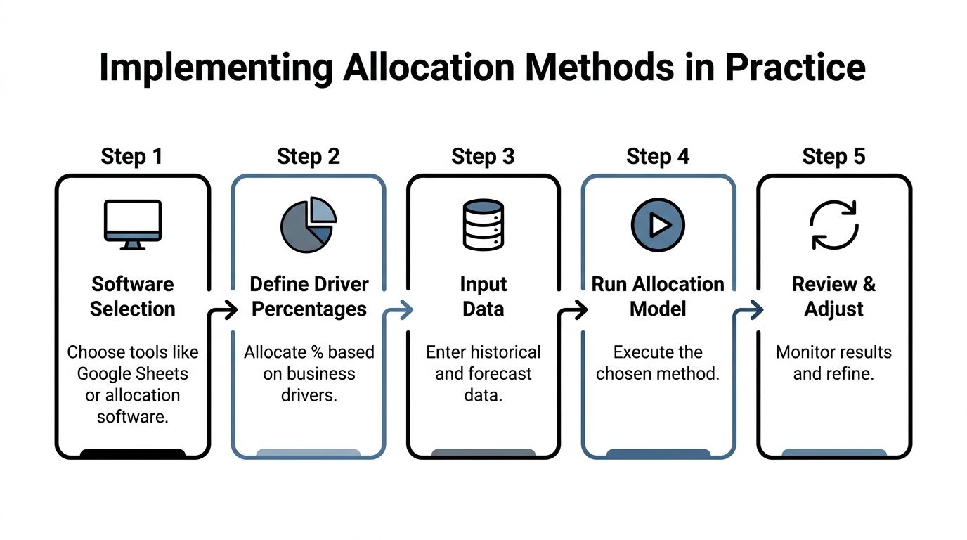 A five-step flowchart illustrating the practical process for implementing business budget allocation methods.