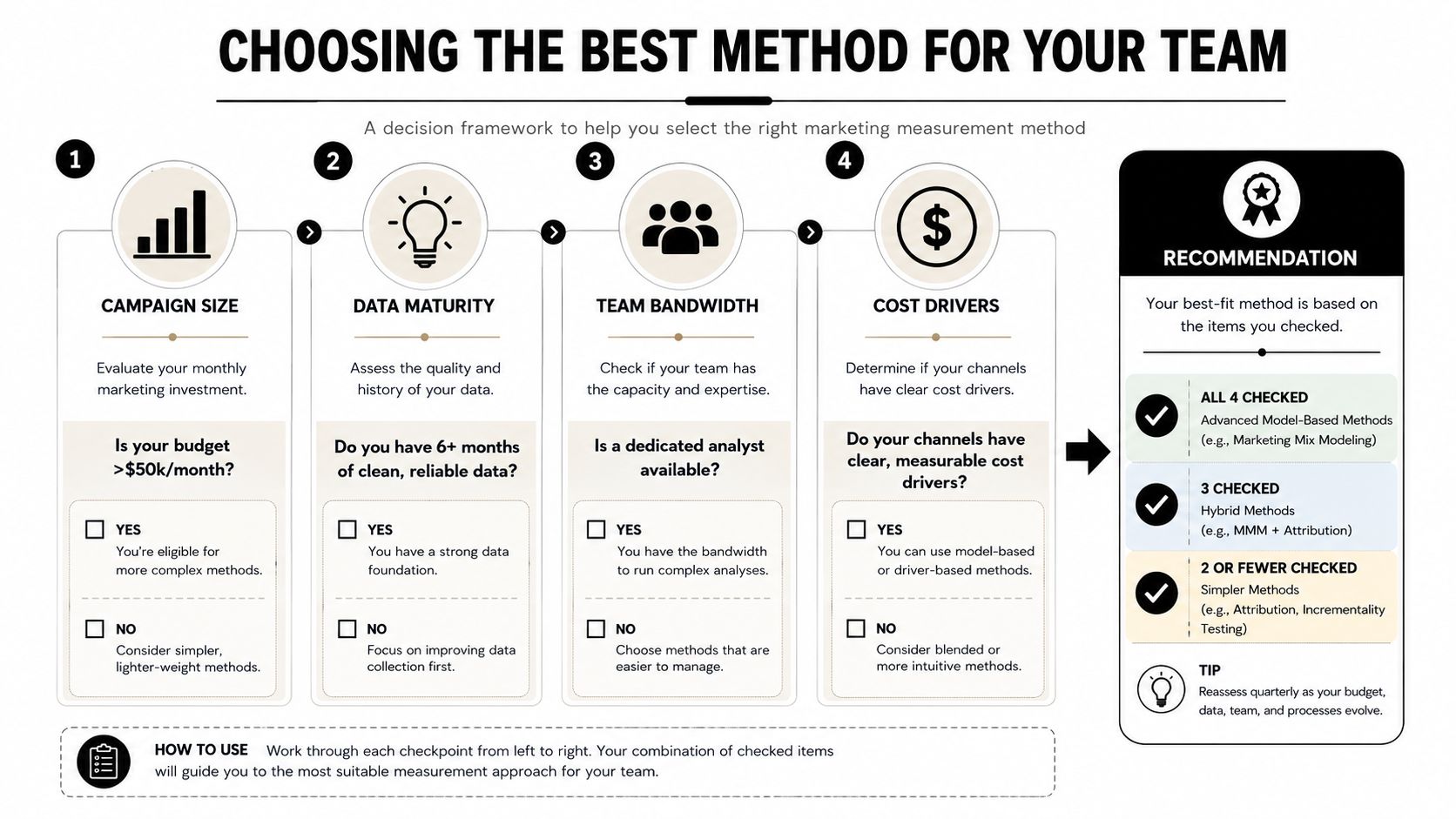 A decision framework flowchart helping marketing teams select the best measurement method based on four key factors.
