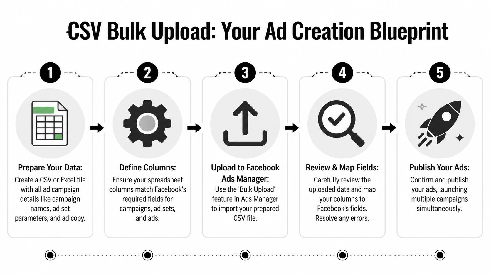 A five-step infographic showing the process of using CSV bulk upload to create Facebook ads.