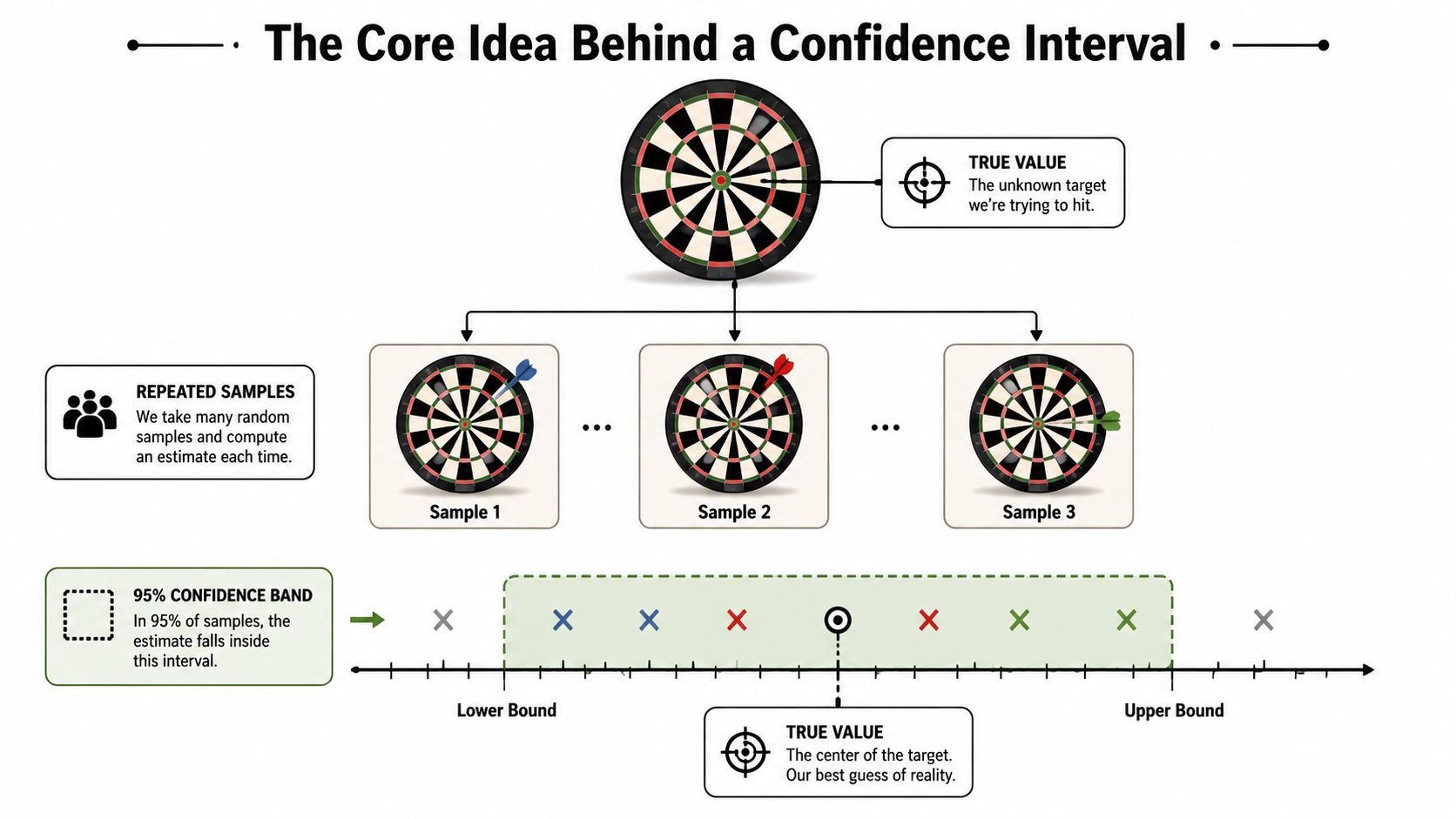 A diagram illustrating the core idea behind a confidence interval using a dartboard analogy and statistical samples.