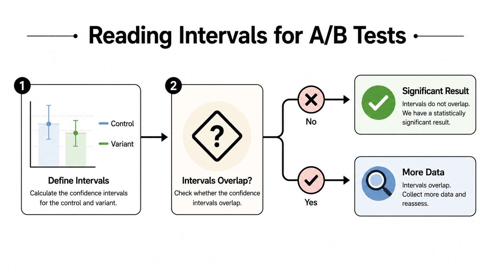 A flow chart explaining how to interpret confidence interval overlaps in A/B testing to determine statistical significance.