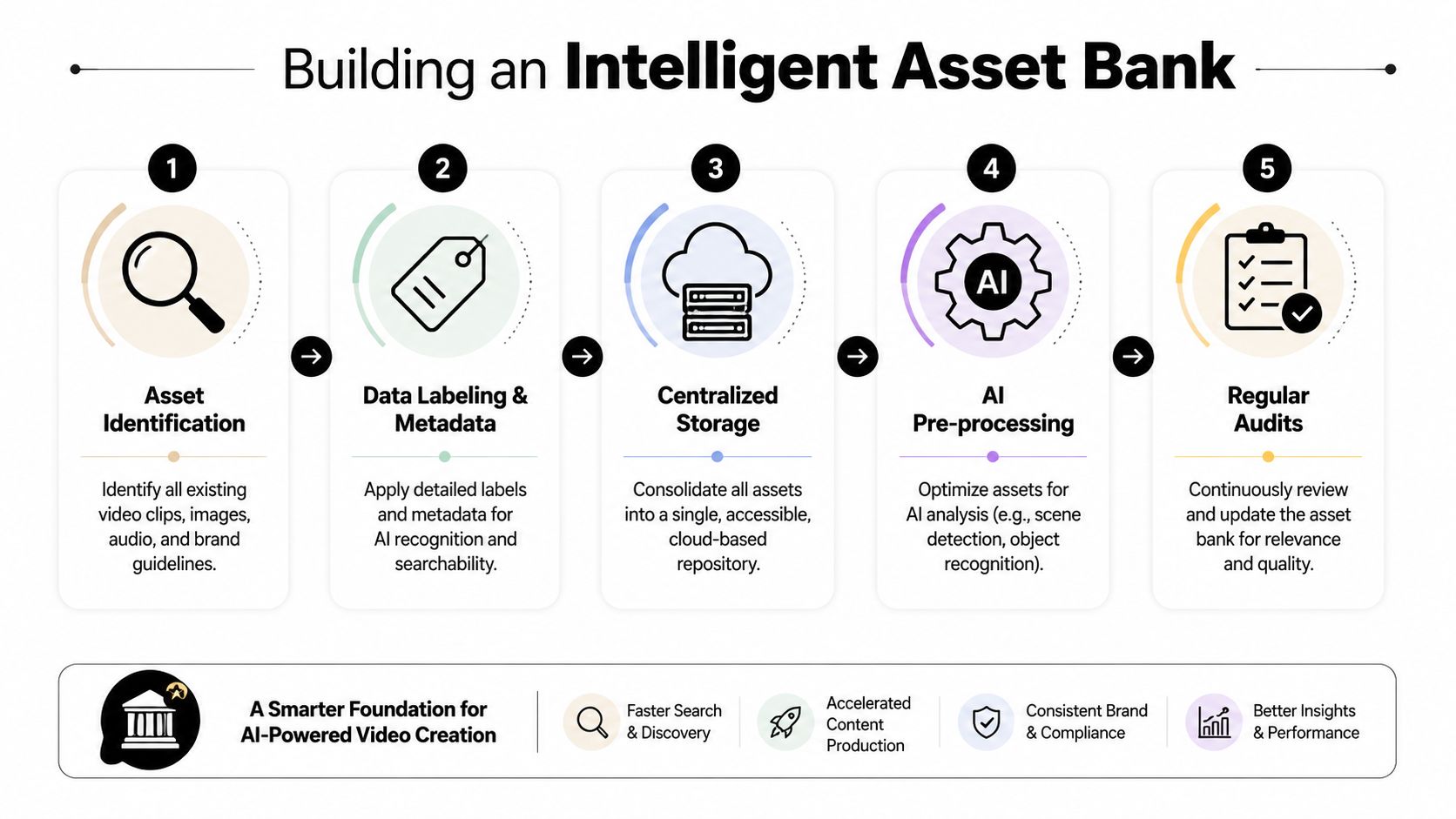 A five-step infographic showing how to build an intelligent asset bank for smarter AI-powered video creation.