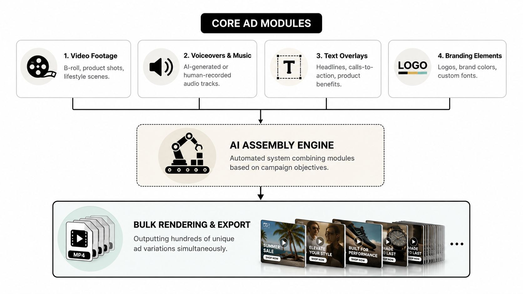A flowchart diagram explaining how AI assembly engines generate bulk video advertisements from core creative modules.