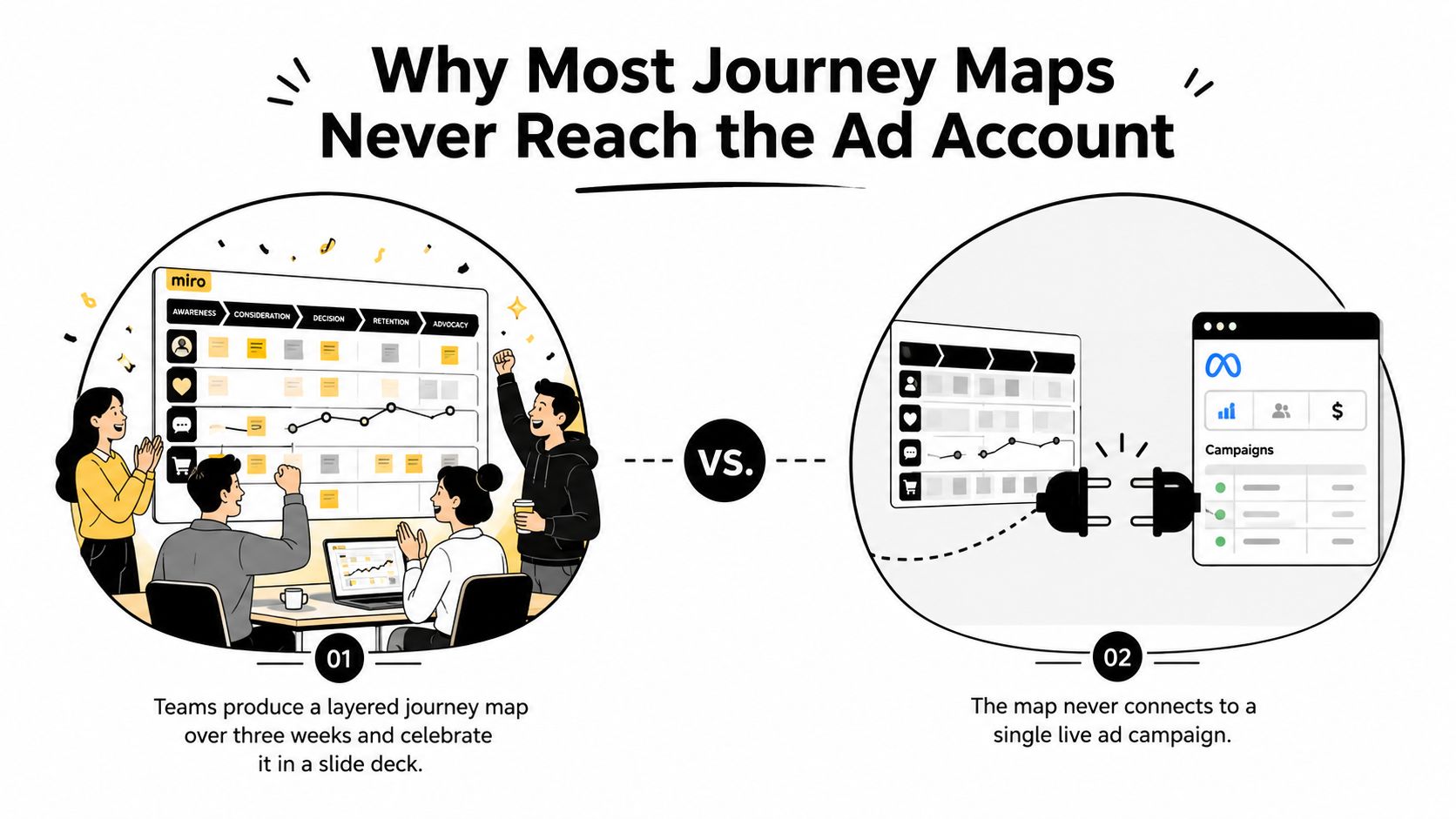 An illustration comparing the disconnect between team journey mapping exercises and actual live ad campaigns.