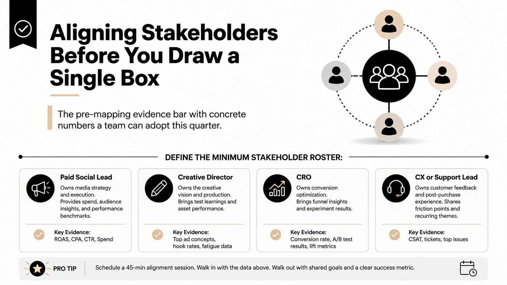 An infographic detailing the essential stakeholder roles and data evidence needed for successful customer journey mapping.