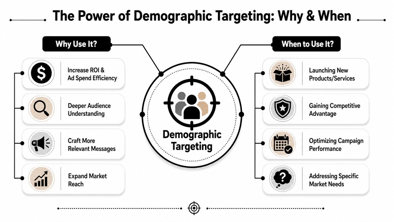 An infographic titled The Power of Demographic Targeting illustrating the benefits and timing for implementation.