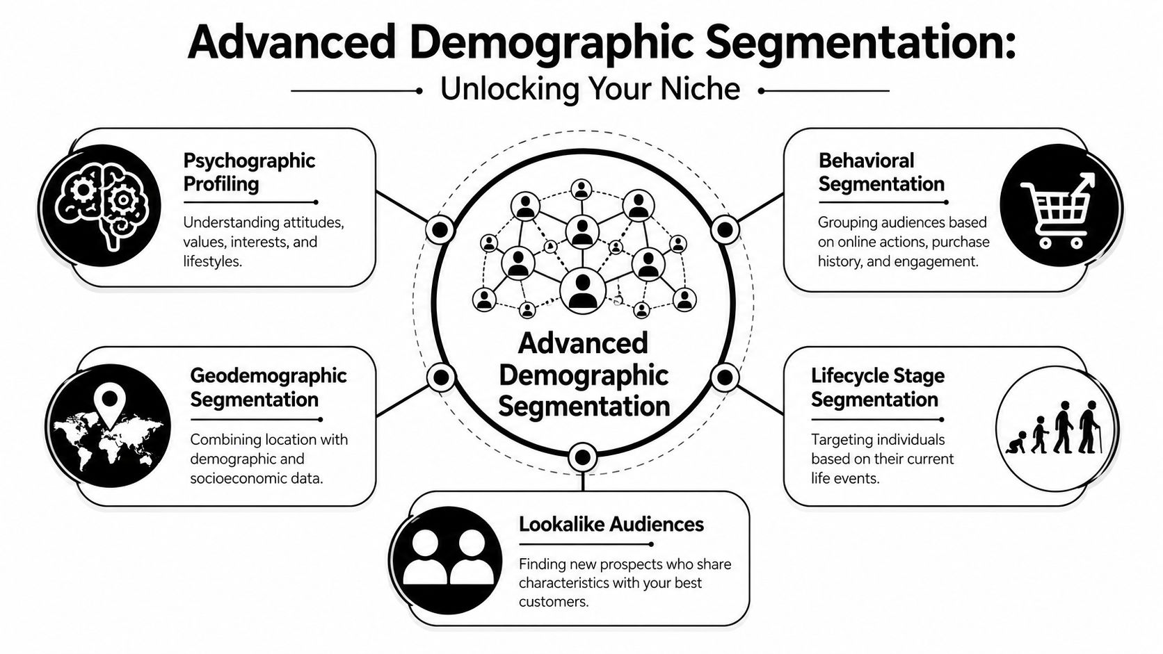 A diagram illustrating the five key methods of advanced demographic segmentation to help unlock niche marketing audiences.