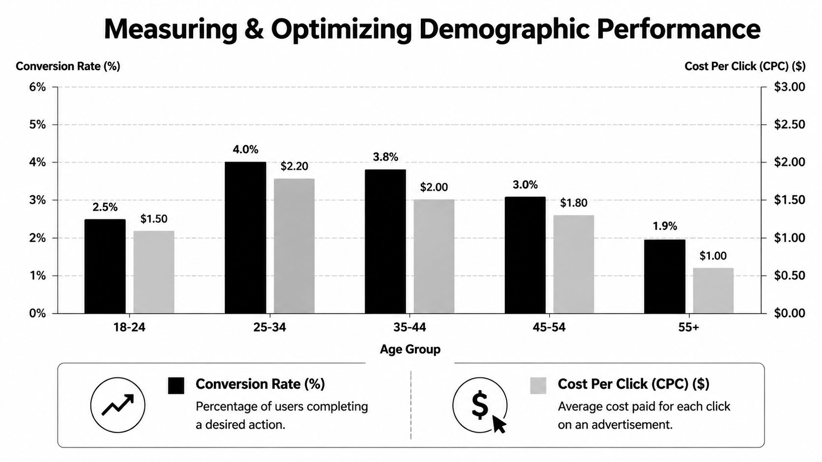 Bar chart illustrating conversion rates and cost per click performance metrics across different age demographic groups.