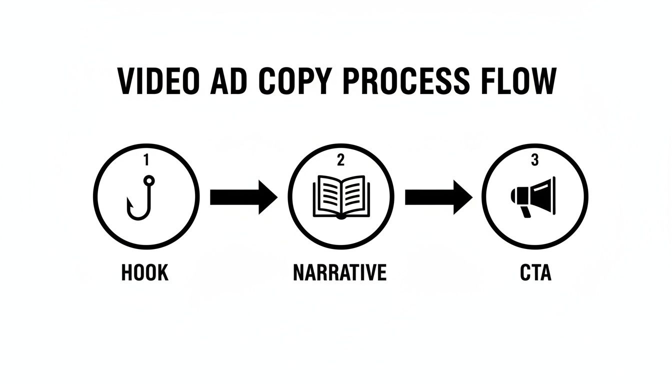 Flowchart illustrating the video ad copy process: hook, narrative, and call to action.