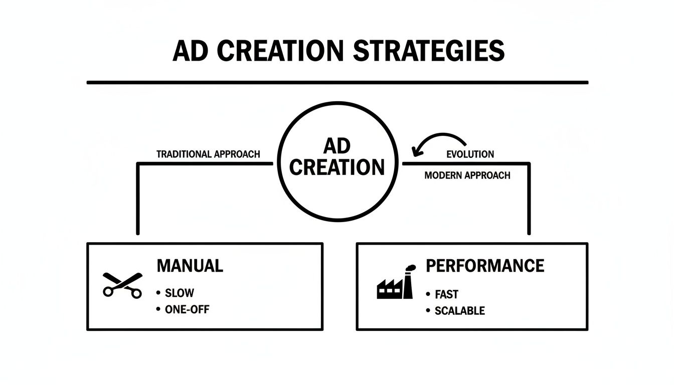 Diagram showing ad creation strategies, contrasting traditional manual approach with modern performance-based evolution.