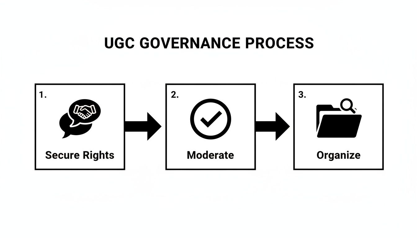 Diagram illustrating the User-Generated Content governance process with steps: Secure Rights, Moderate, Organize.