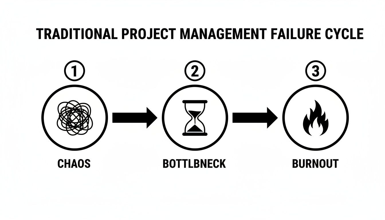 Diagram illustrating the traditional project management failure cycle: chaos, bottleneck, and burnout.