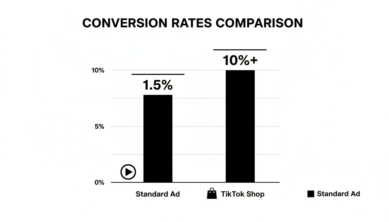 Bar chart comparing conversion rates: Standard Ad shows 1.5% and TikTok Shop shows 10%+.