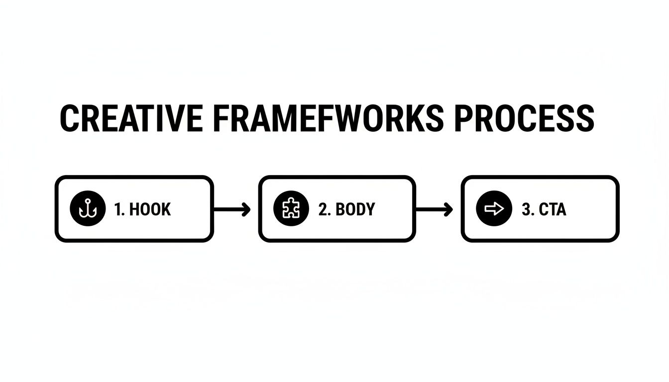 Flowchart illustrating the creative frameworks process with three steps: Hook, Body, and CTA.