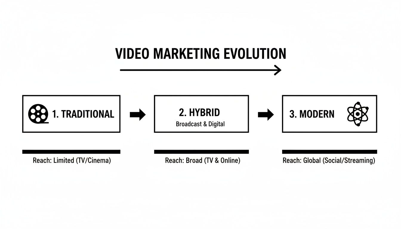 A diagram illustrating the evolution of video marketing from Traditional to Modern stages, detailing reach.