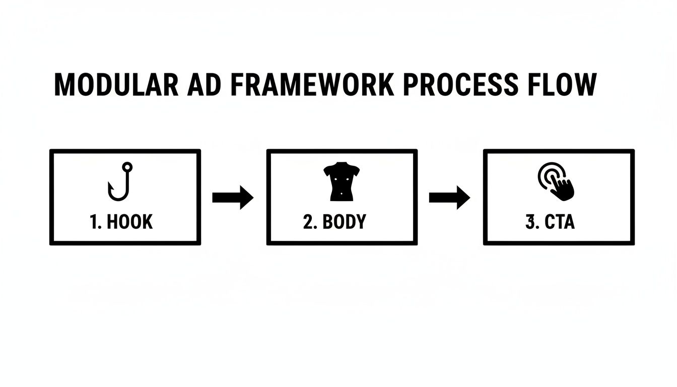 A flowchart illustrating the modular ad framework, detailing the steps: Hook, Body, and CTA.
