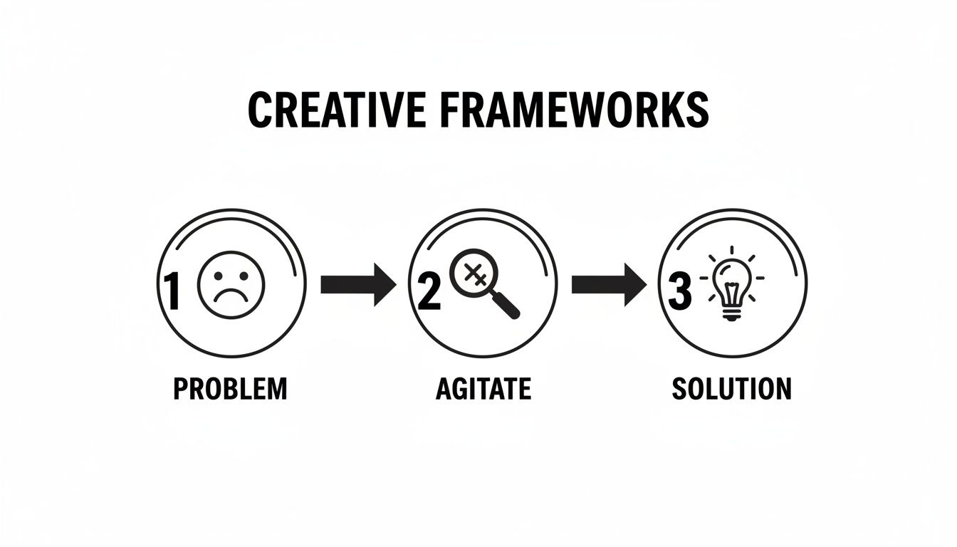 Diagram showing creative frameworks: Problem (sad face), Agitate (magnifying glass), and Solution (lightbulb).