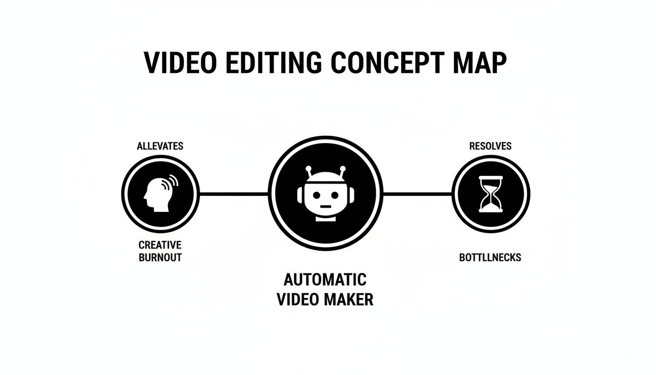 Concept map illustrating how an automatic video maker alleviates creative burnout and resolves bottlenecks.