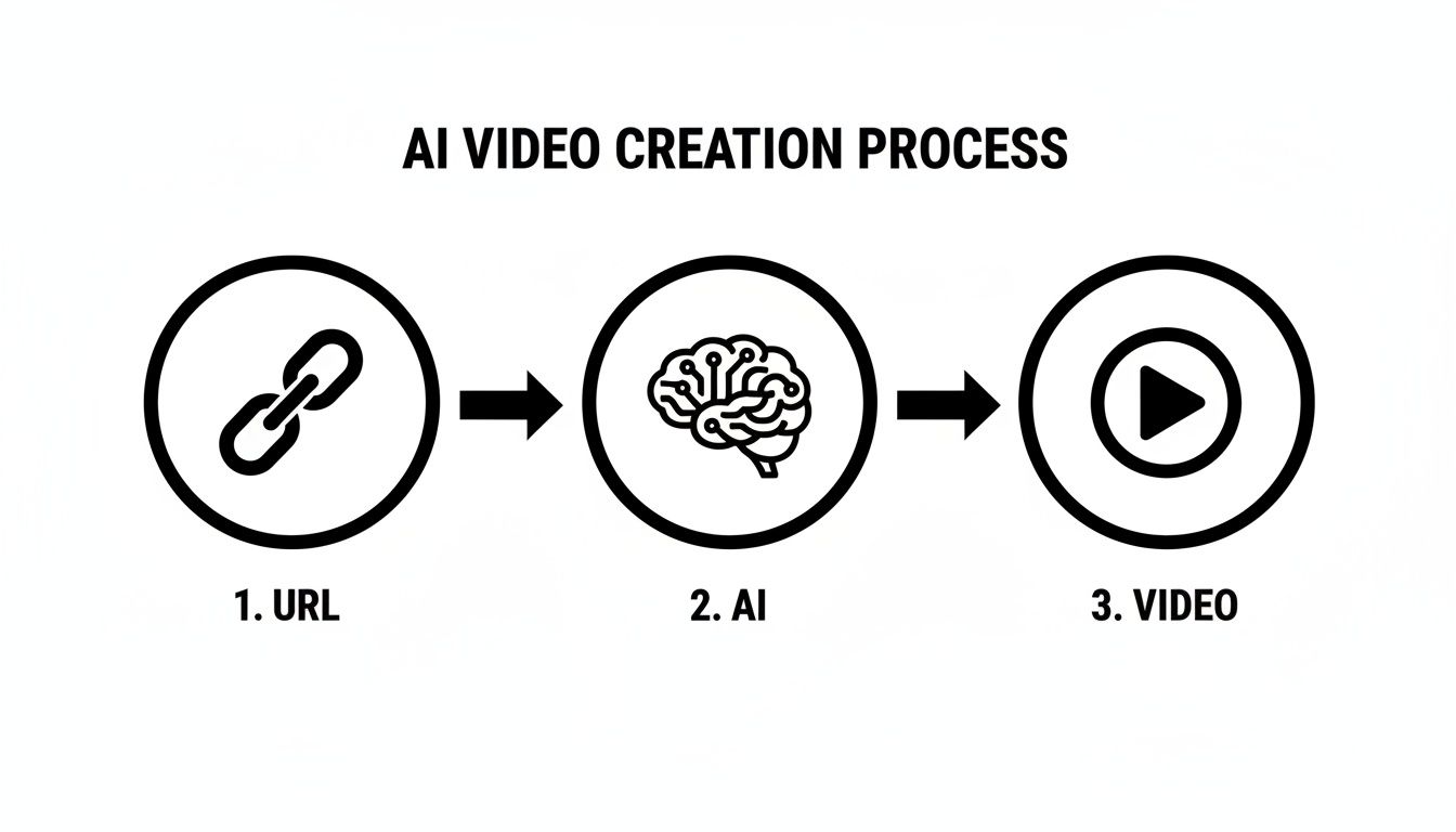 Diagram illustrating the AI video creation process: URL input, processed by AI, resulting in a video output.