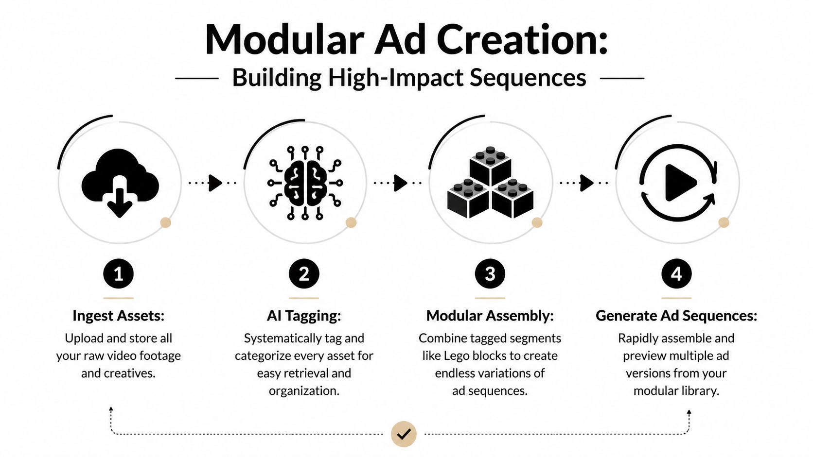 A four-step infographic showing the modular ad creation process using AI for video asset management and assembly.