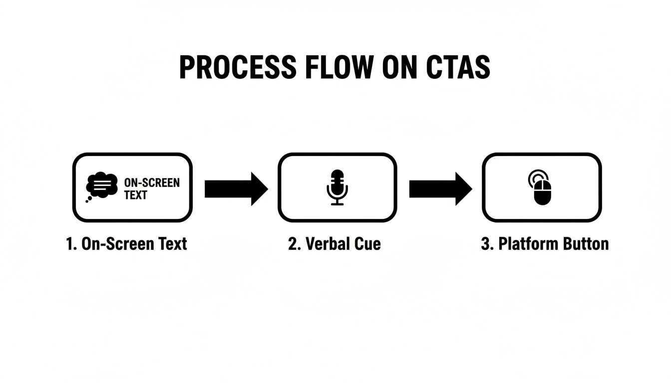 Process flow diagram illustrating three stages of calls-to-action: on-screen text, verbal cue, and platform button.