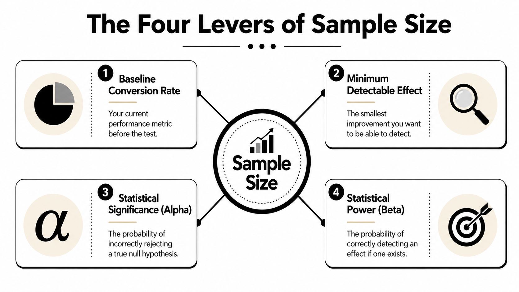 An infographic showing the four key levers that determine the required sample size for statistical testing.