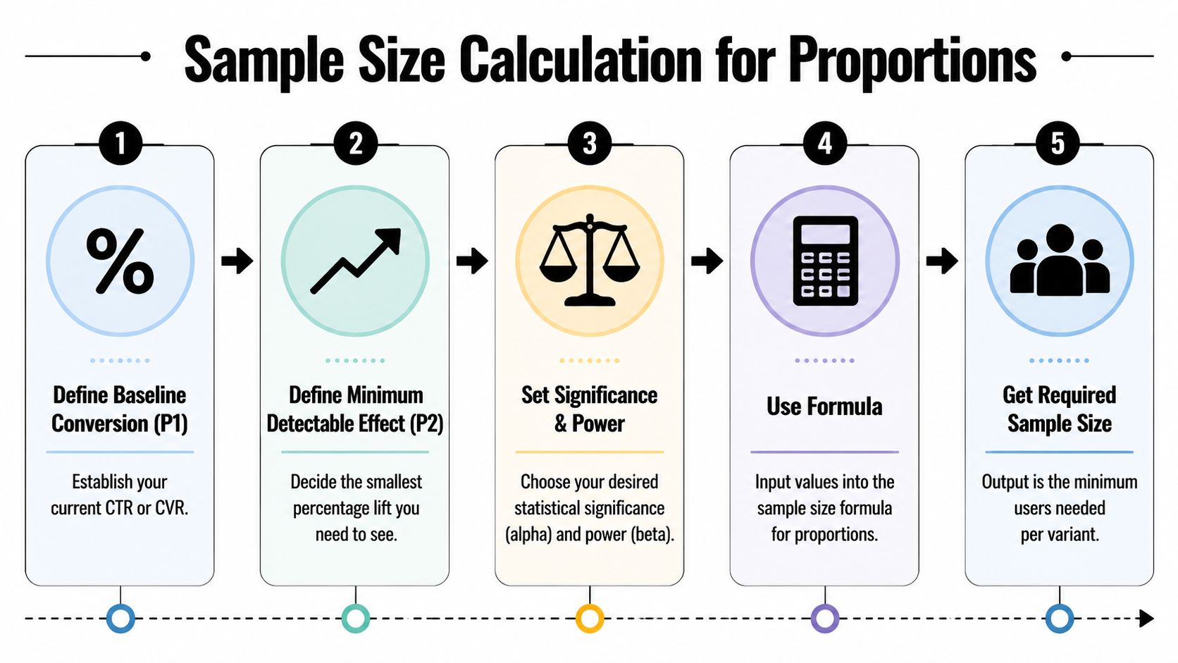 A five-step infographic illustrating the process of calculating sample size for proportions in statistical testing.