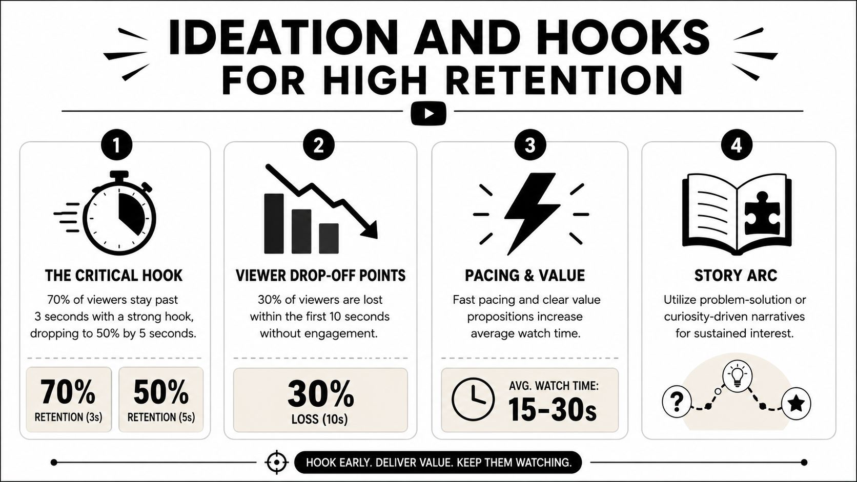 An infographic titled Ideation and Hooks for High Retention, illustrating strategies to keep YouTube viewers watching.