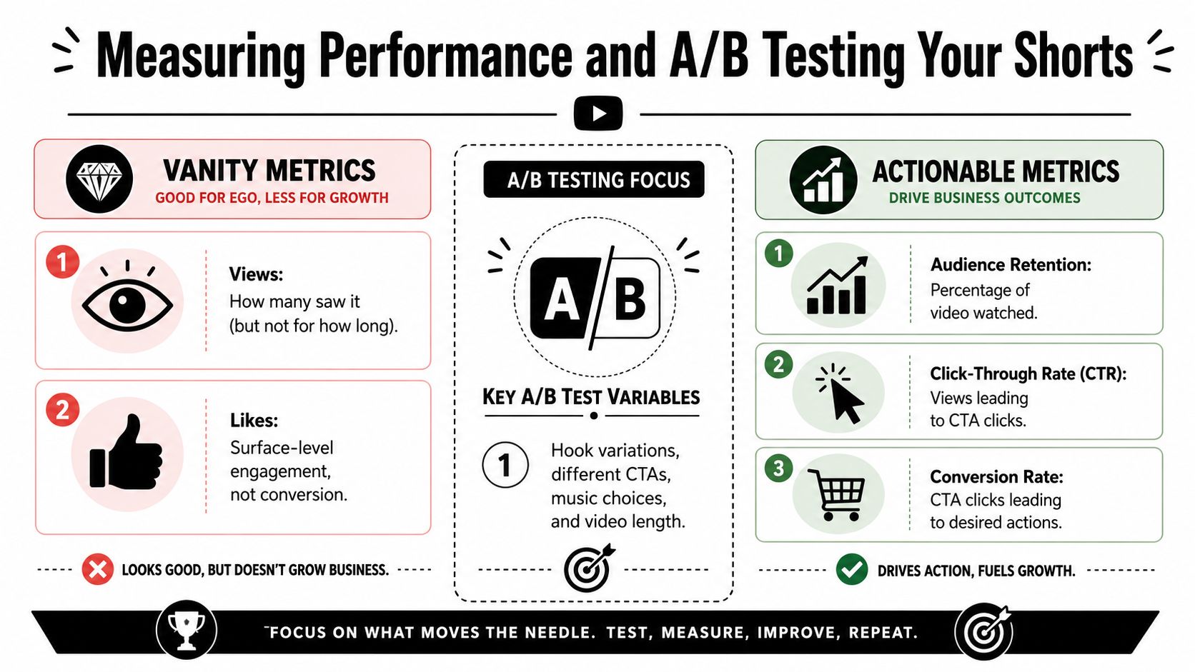 An infographic showing vanity versus actionable metrics for measuring and A/B testing YouTube Shorts content performance.