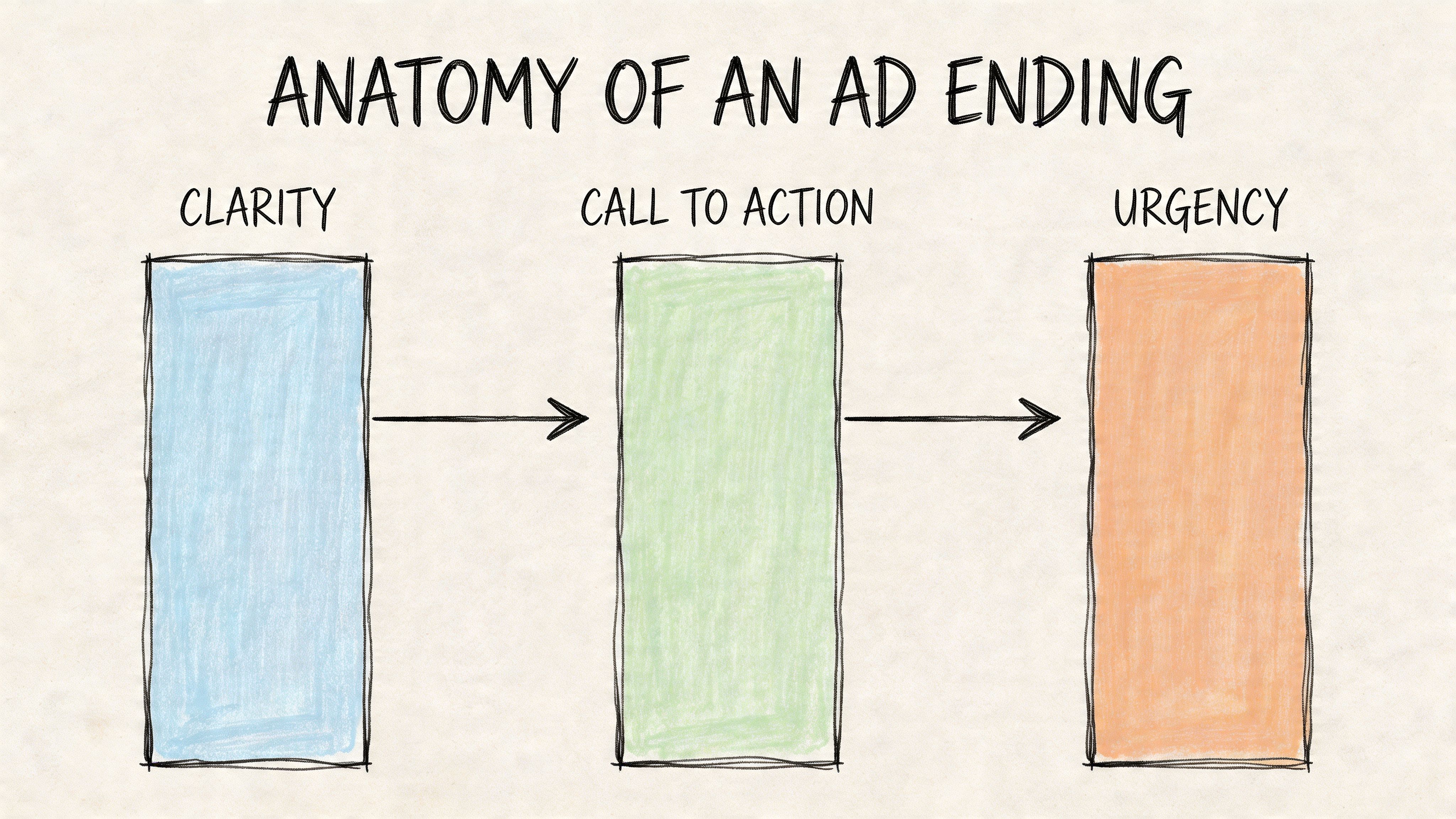 A hand-drawn flowchart diagram titled Anatomy of an Ad Ending illustrating three steps: Clarity, Call to Action, and Urgency.