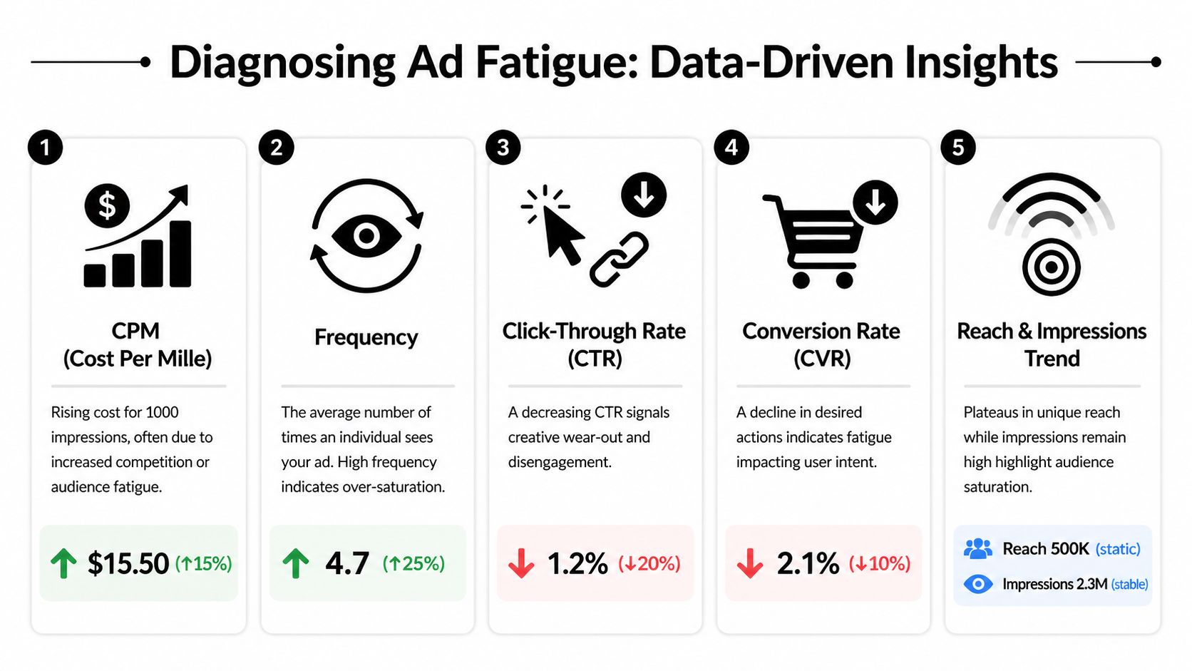 An infographic titled Diagnosing Ad Fatigue: Data-Driven Insights, explaining five key performance indicators for ad health.