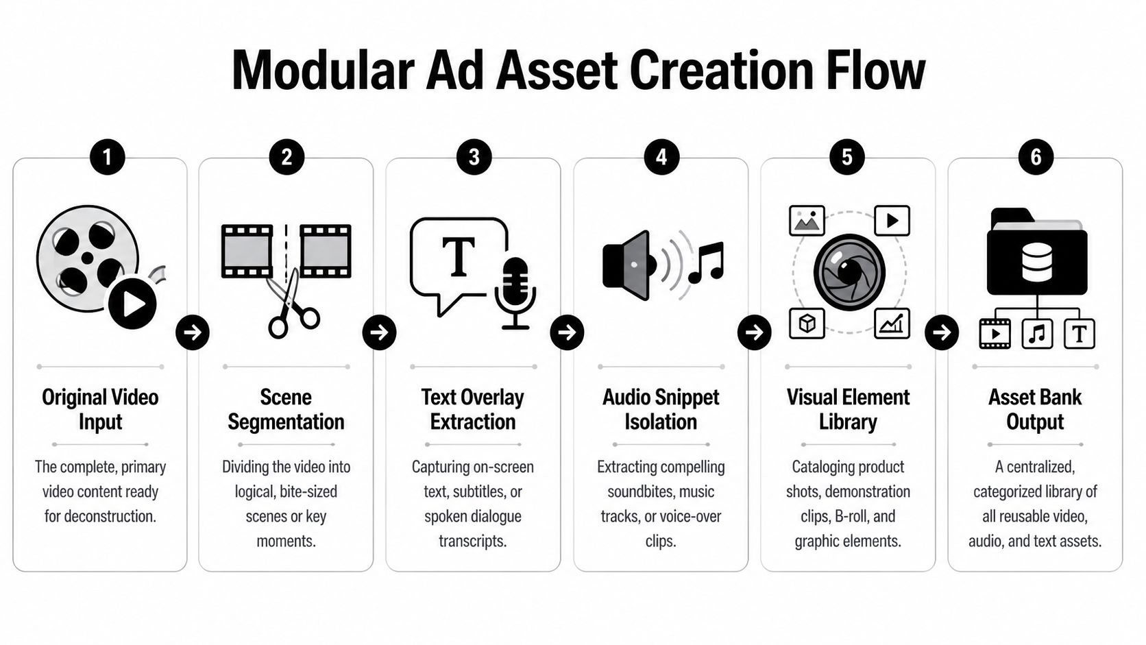 A diagram illustrating the six-step modular ad asset creation flow for video marketing and content repurposing.