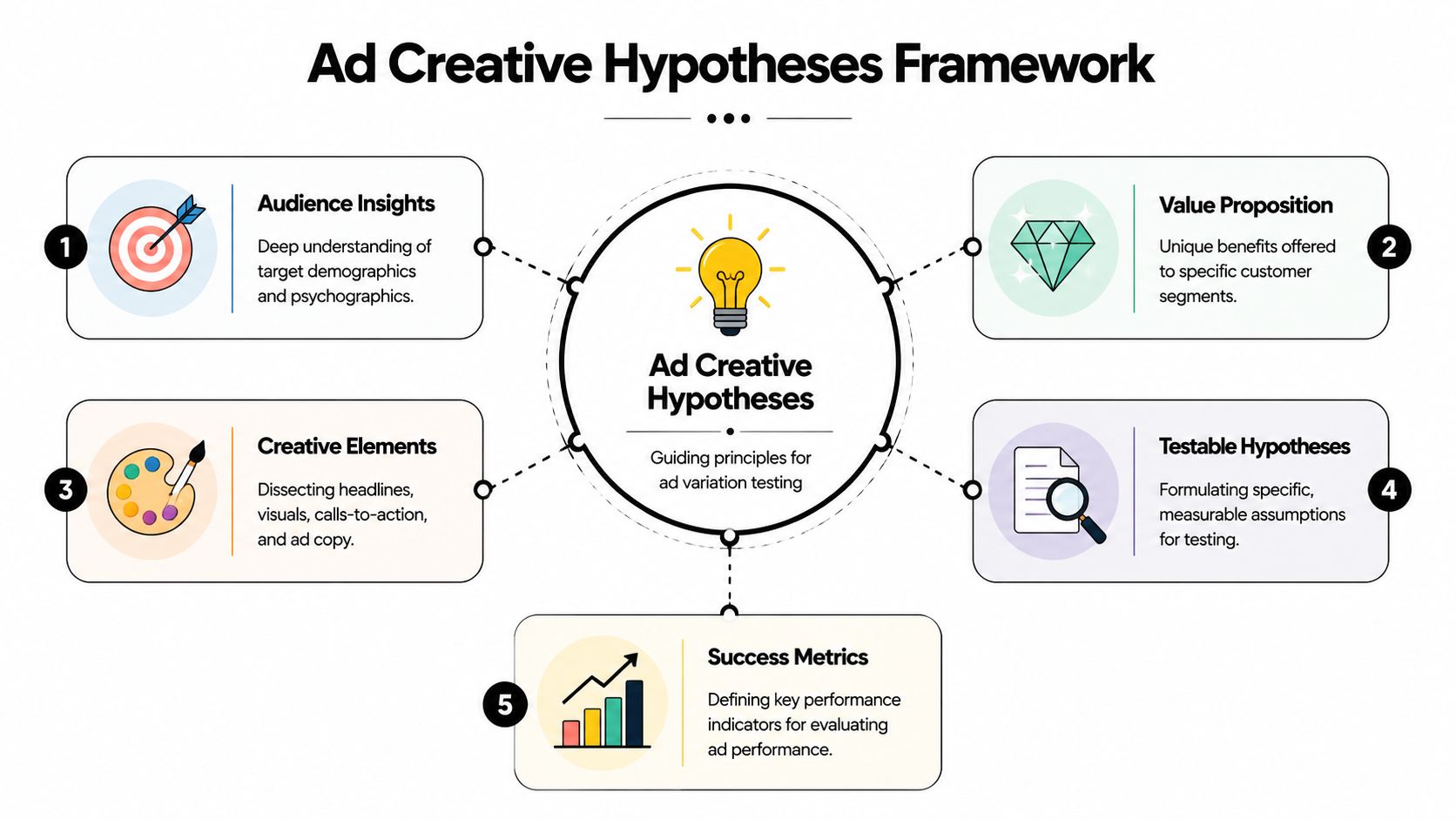 A diagram illustrating a five-step framework for creating and testing ad creative hypotheses for marketing campaigns.