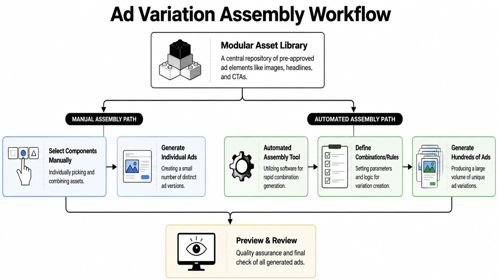 A flowchart showing the ad variation assembly workflow for manual and automated creation of digital advertisements.