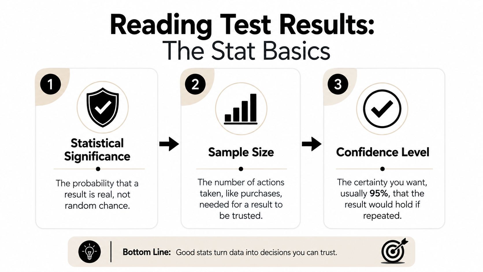 An infographic titled Reading Test Results explaining three basic statistical concepts: statistical significance, sample size, and confidence level.