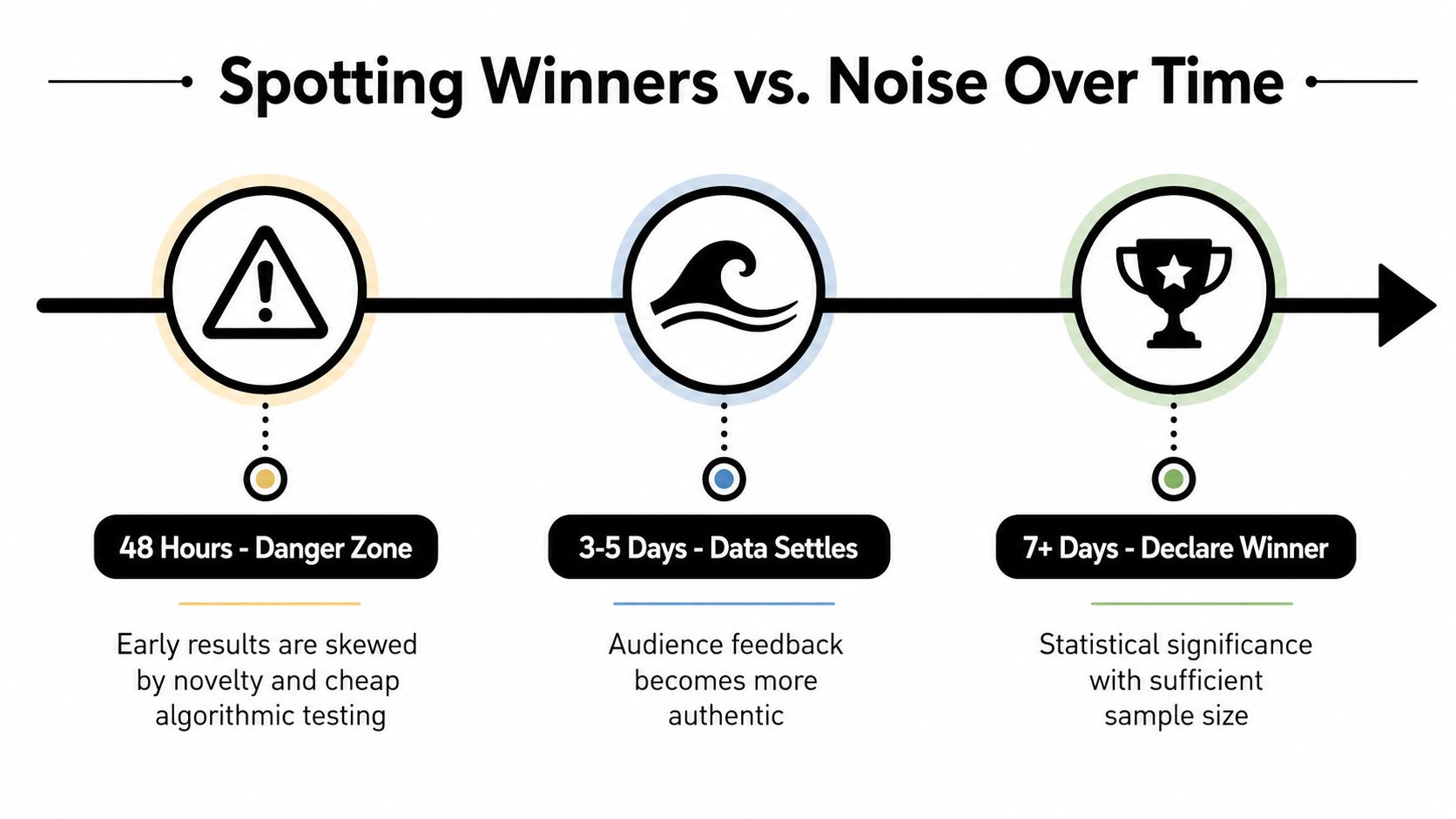 A timeline graphic showing three stages to evaluate campaign performance: Danger Zone, Data Settles, and Declare Winner.